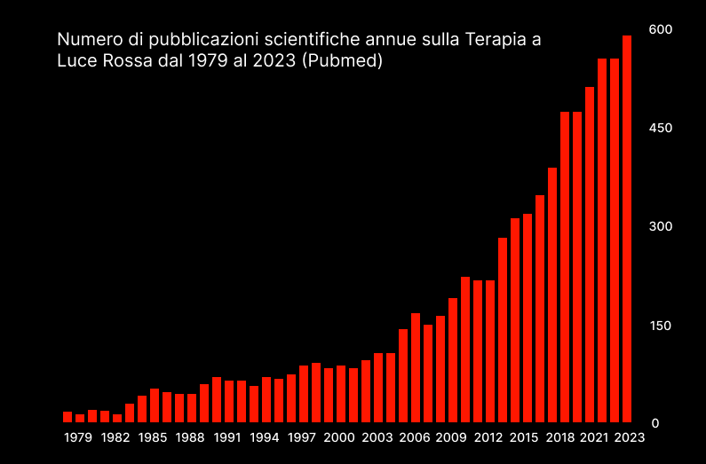 Numero di indagini sulla terapia con luce rossa all'anno